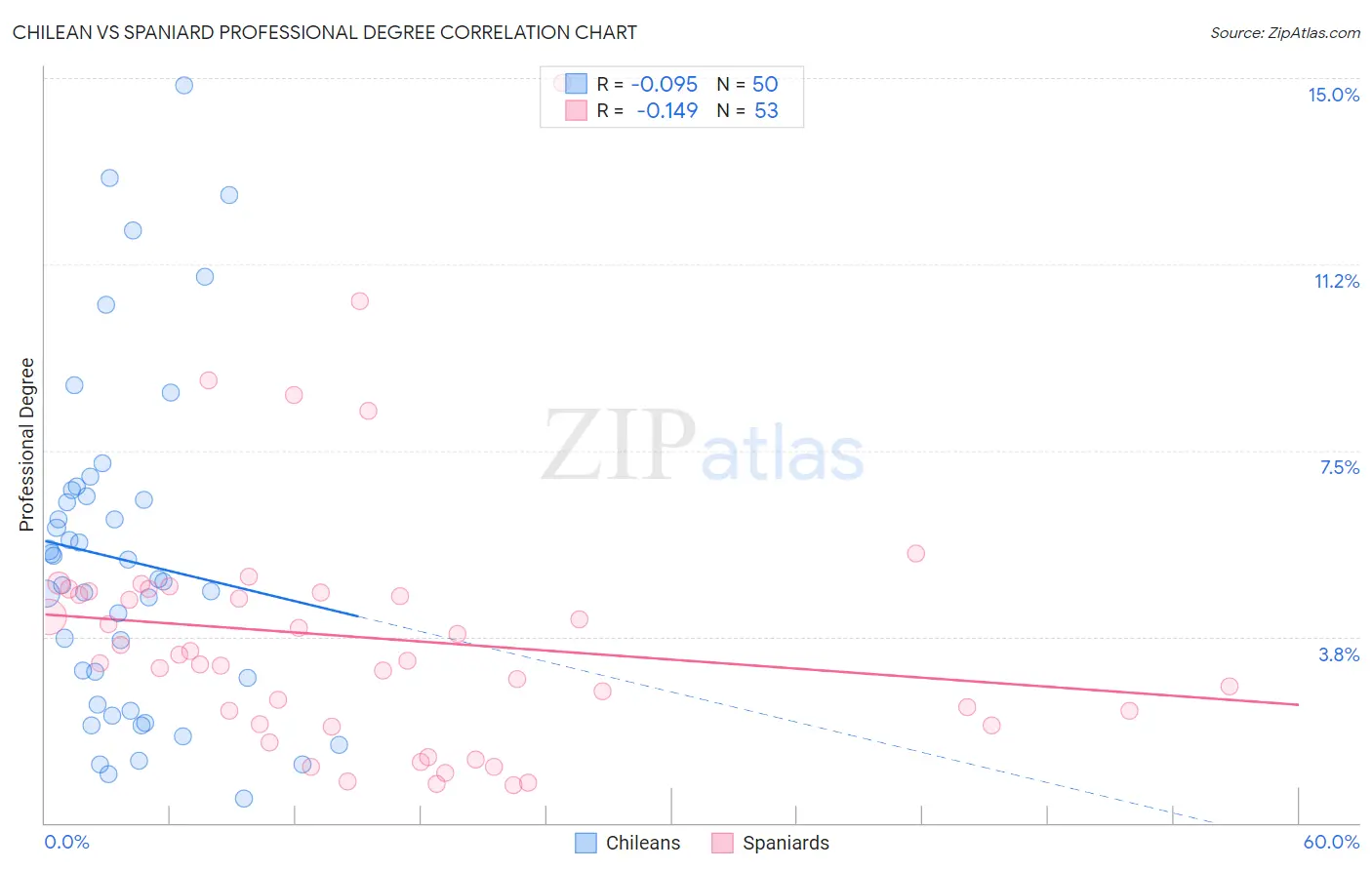 Chilean vs Spaniard Professional Degree