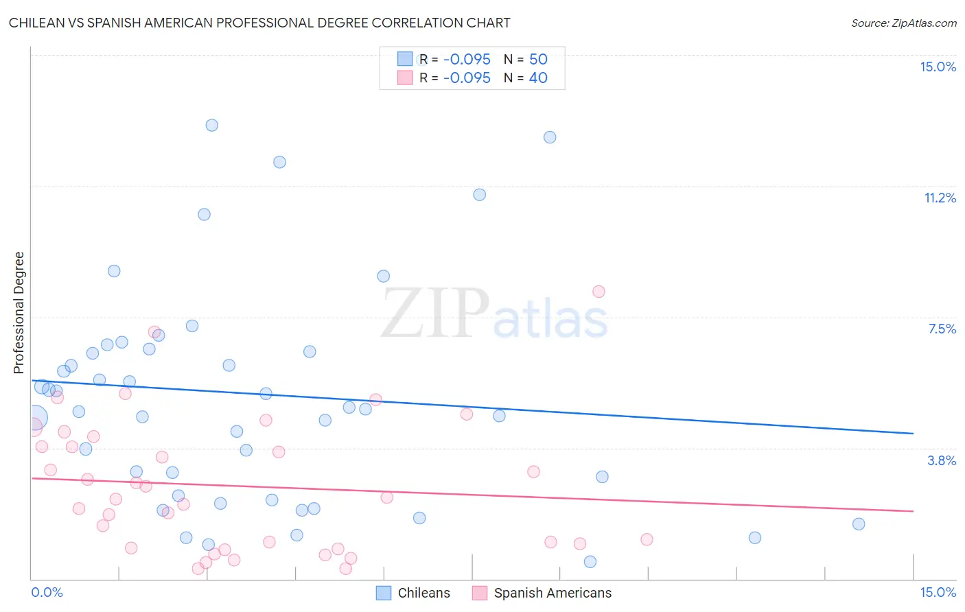 Chilean vs Spanish American Professional Degree