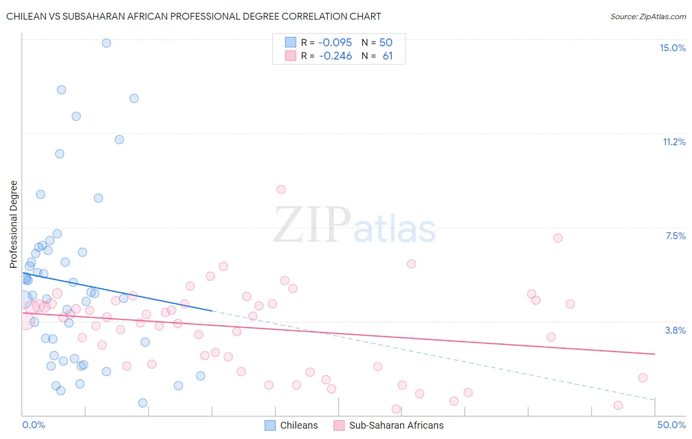 Chilean vs Subsaharan African Professional Degree
