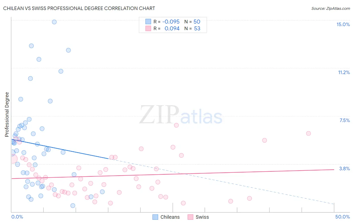 Chilean vs Swiss Professional Degree
