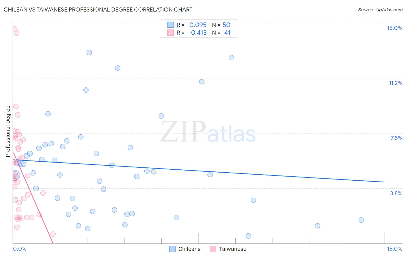 Chilean vs Taiwanese Professional Degree