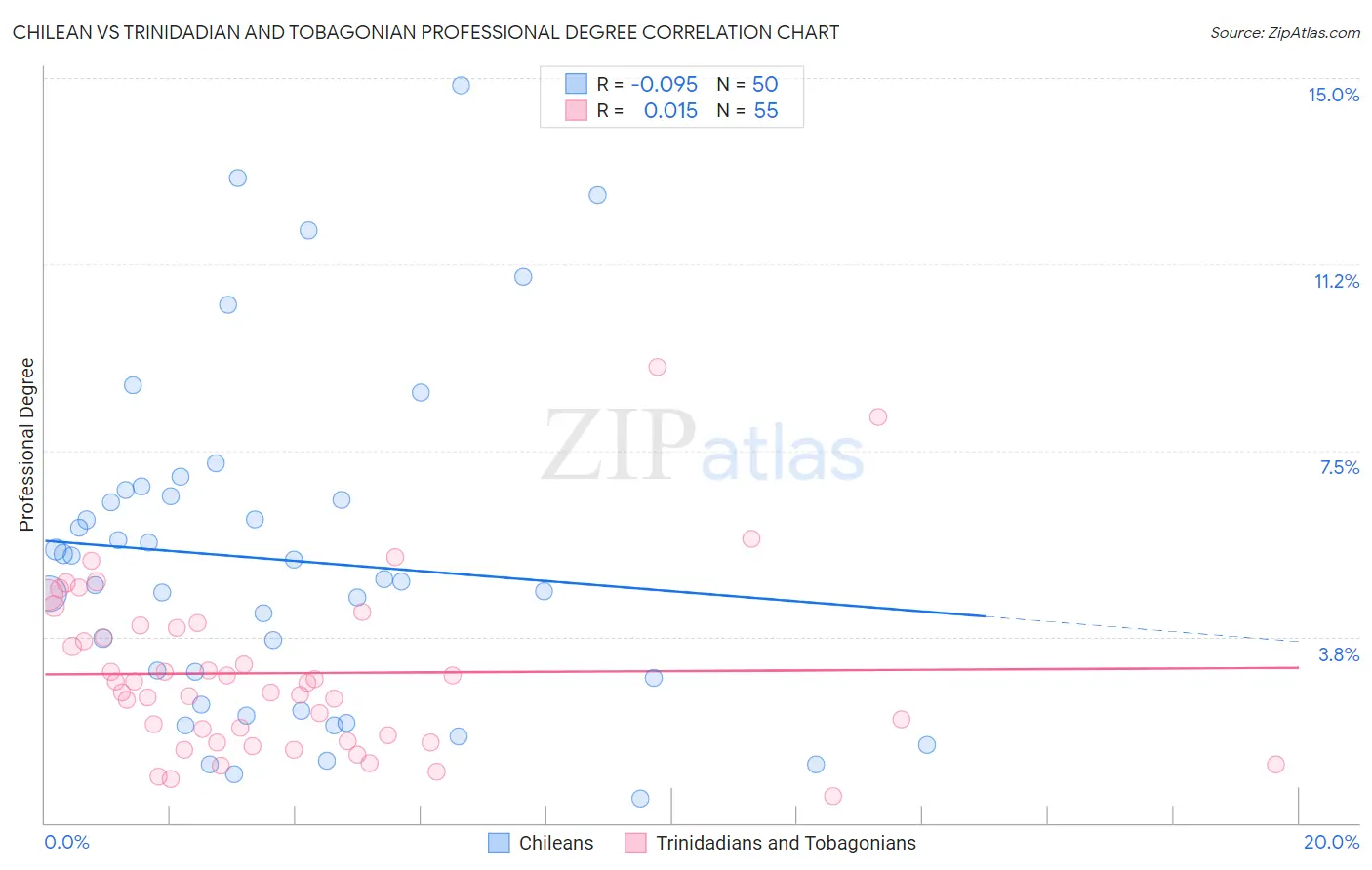 Chilean vs Trinidadian and Tobagonian Professional Degree