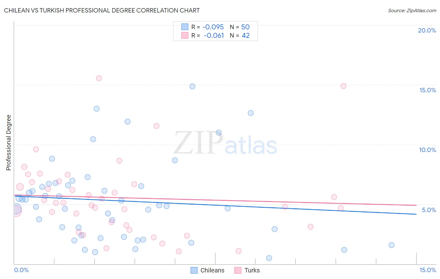 Chilean vs Turkish Professional Degree