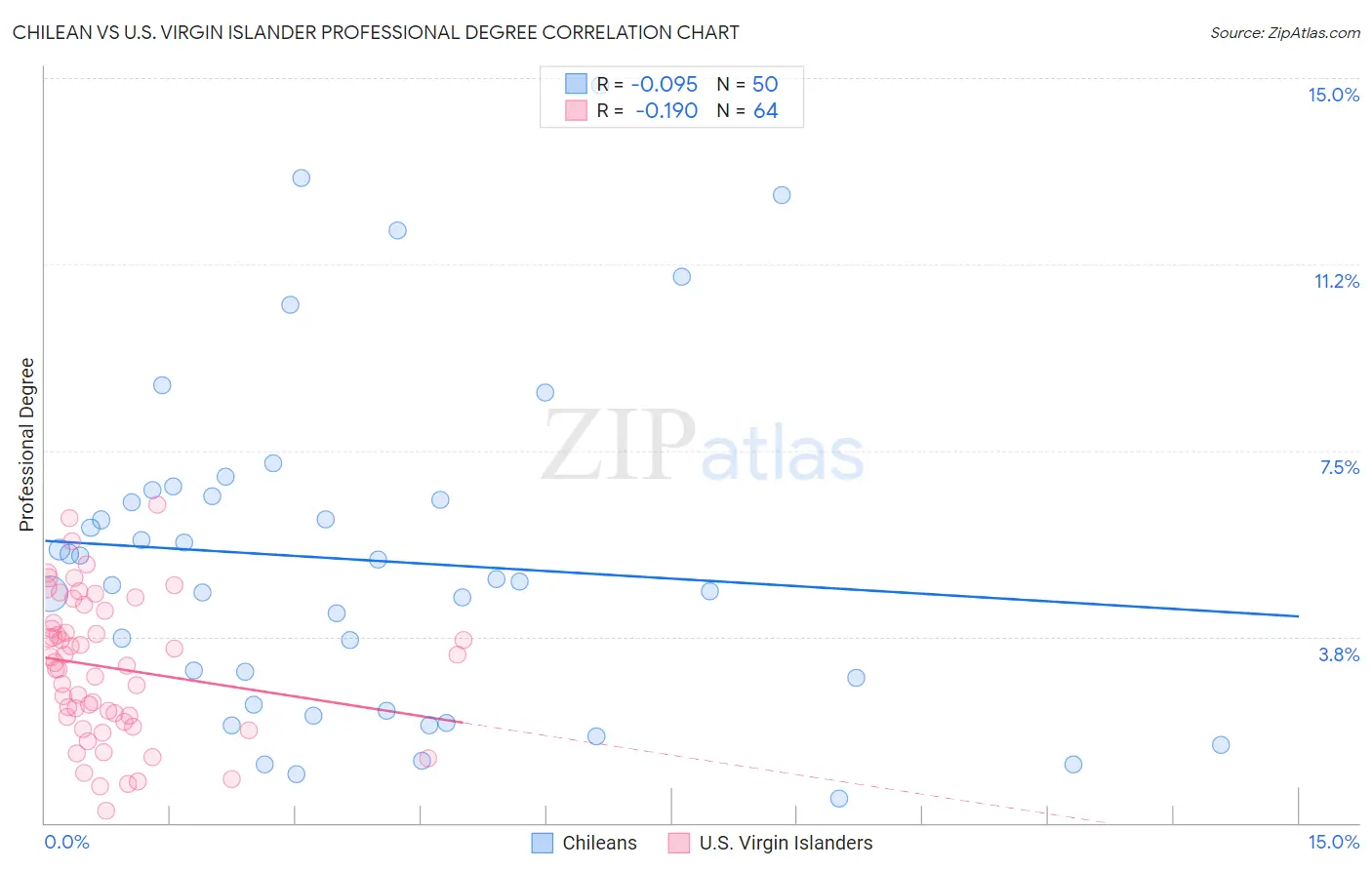 Chilean vs U.S. Virgin Islander Professional Degree