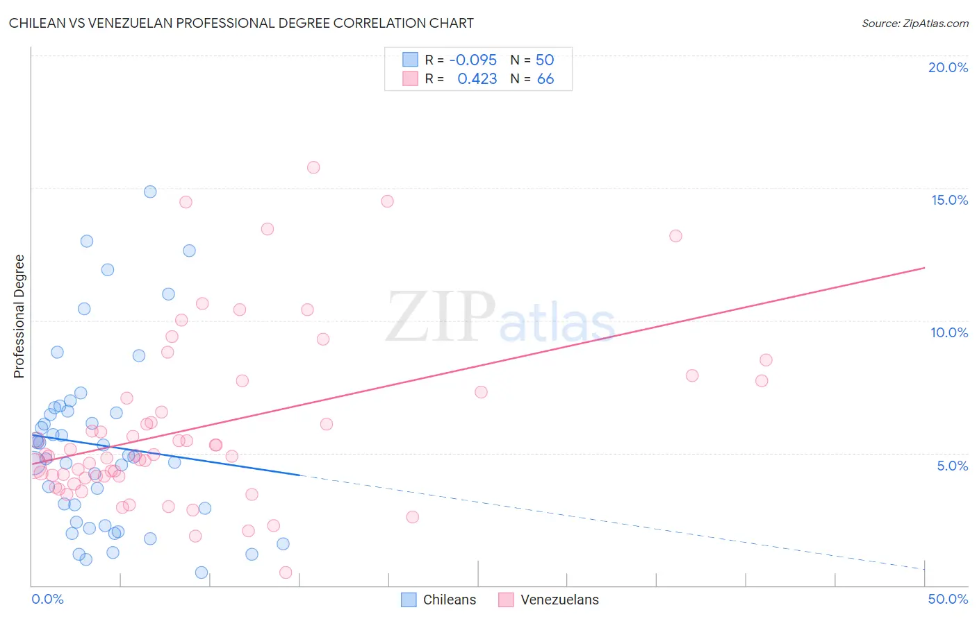 Chilean vs Venezuelan Professional Degree