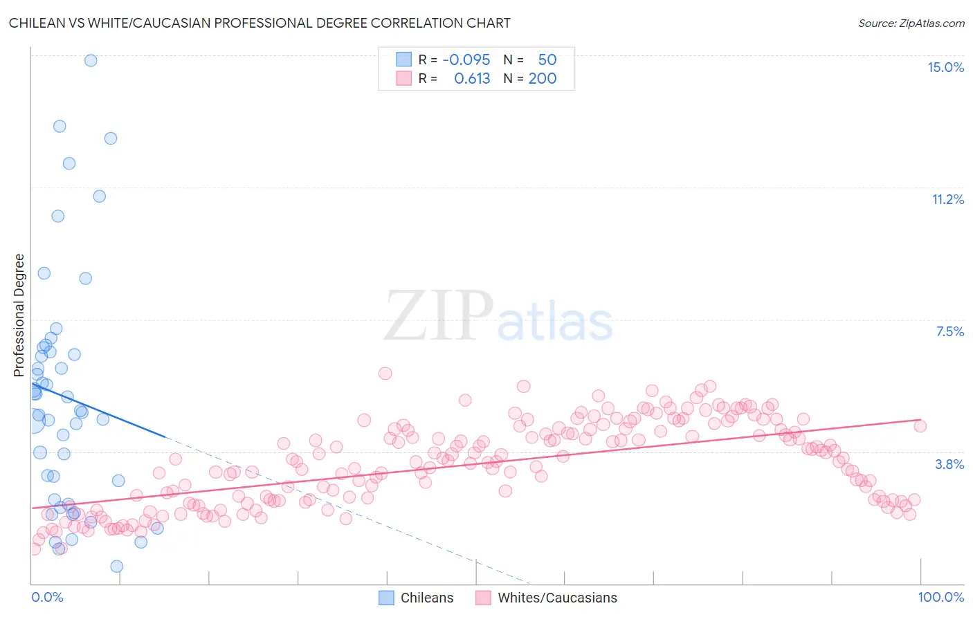 Chilean vs White/Caucasian Professional Degree