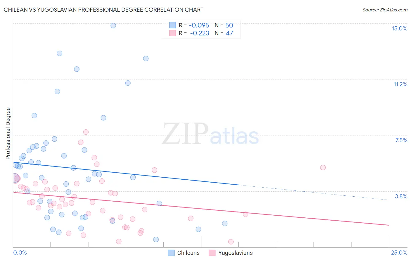 Chilean vs Yugoslavian Professional Degree