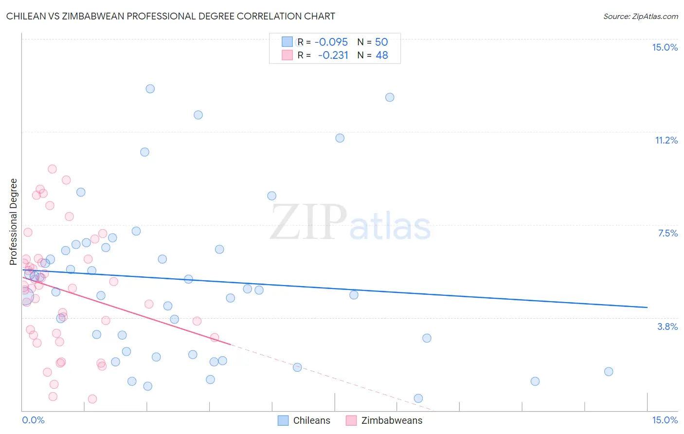 Chilean vs Zimbabwean Professional Degree
