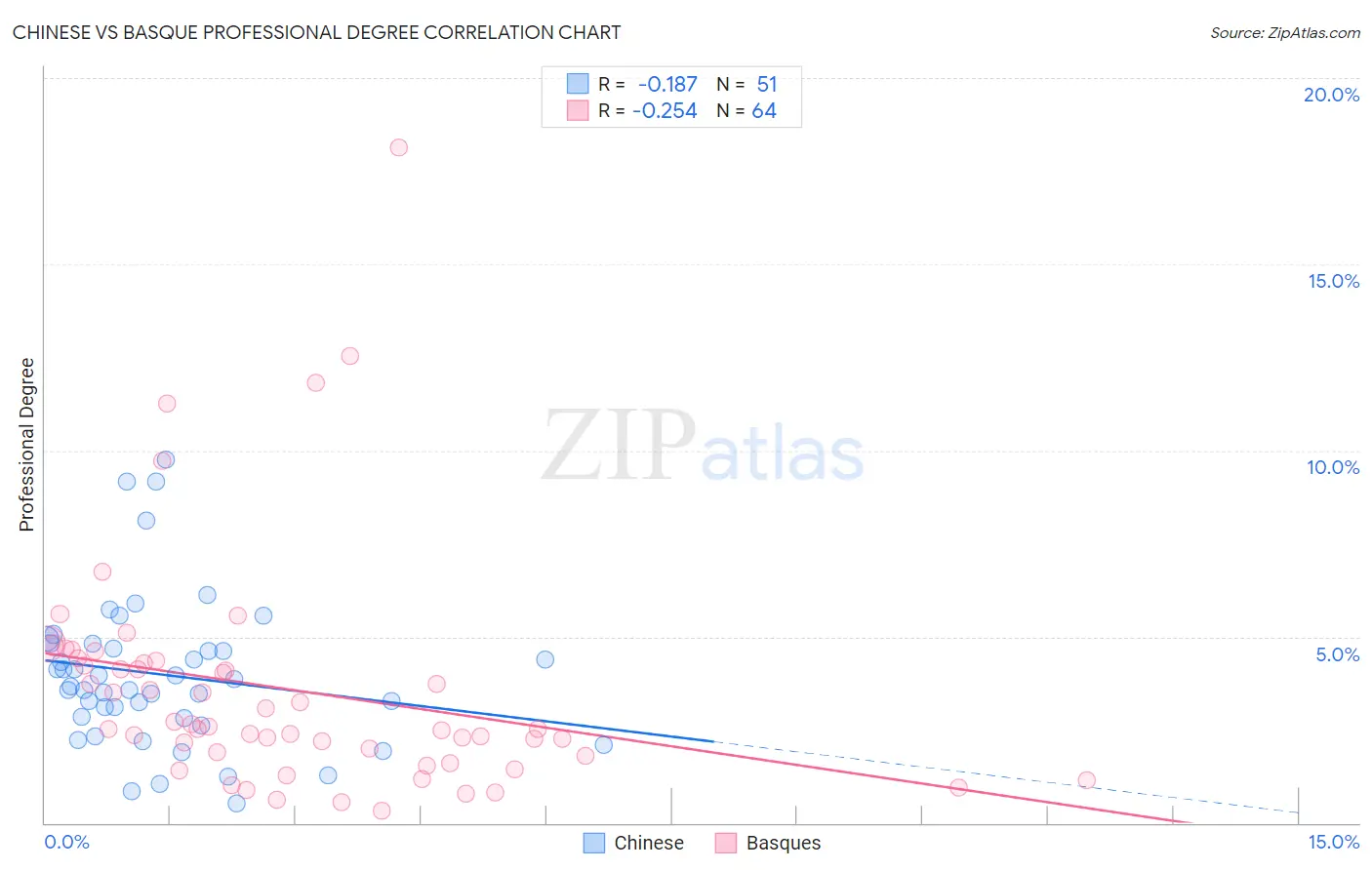 Chinese vs Basque Professional Degree