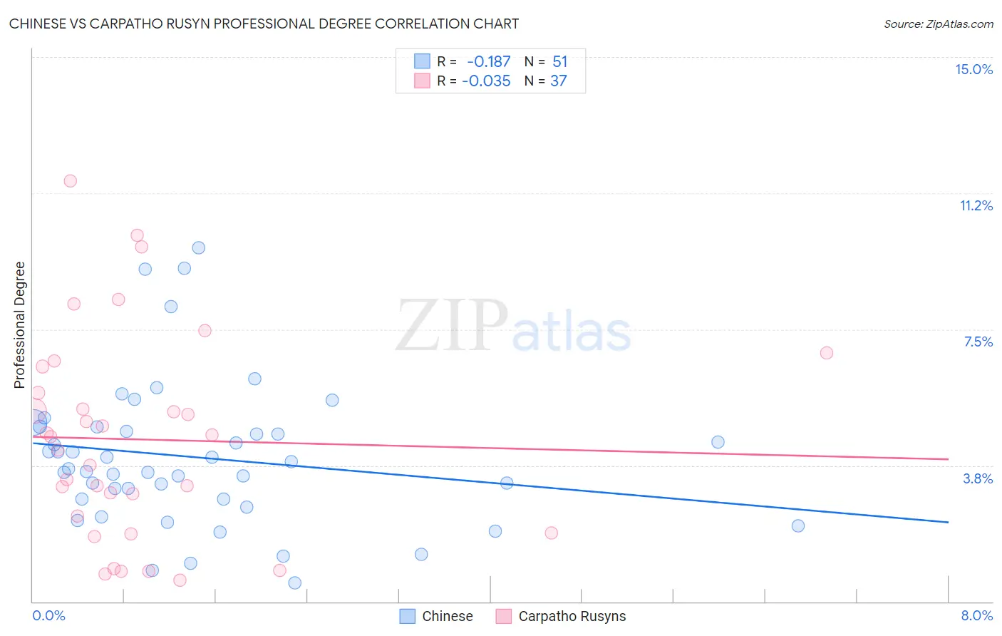 Chinese vs Carpatho Rusyn Professional Degree