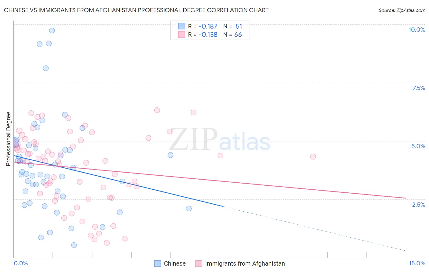 Chinese vs Immigrants from Afghanistan Professional Degree