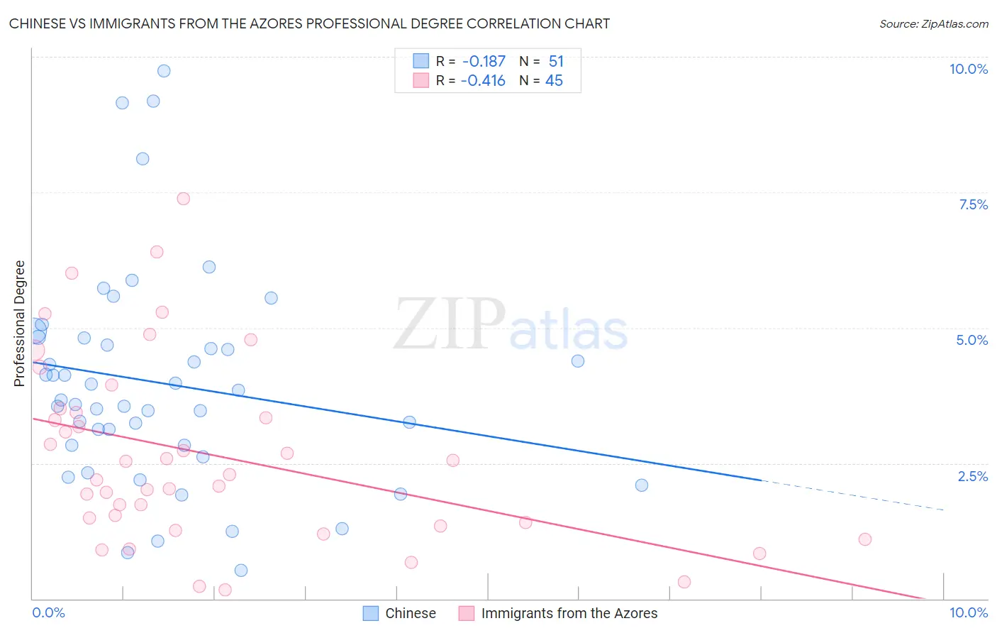 Chinese vs Immigrants from the Azores Professional Degree