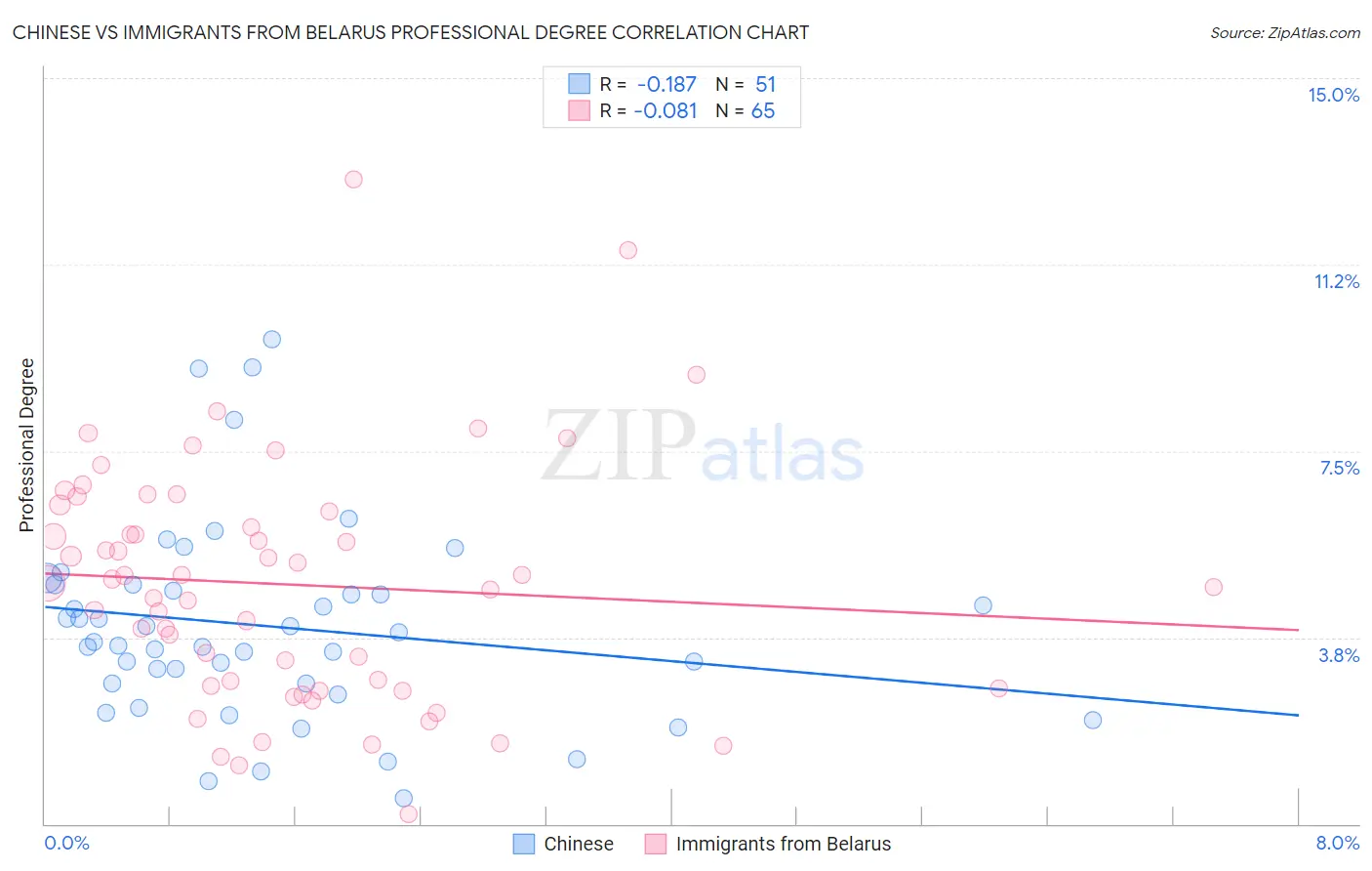 Chinese vs Immigrants from Belarus Professional Degree