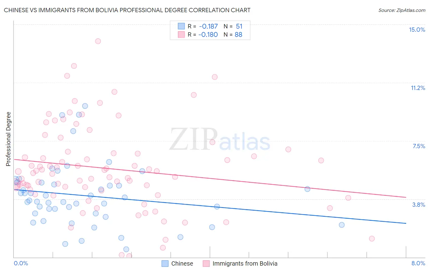 Chinese vs Immigrants from Bolivia Professional Degree