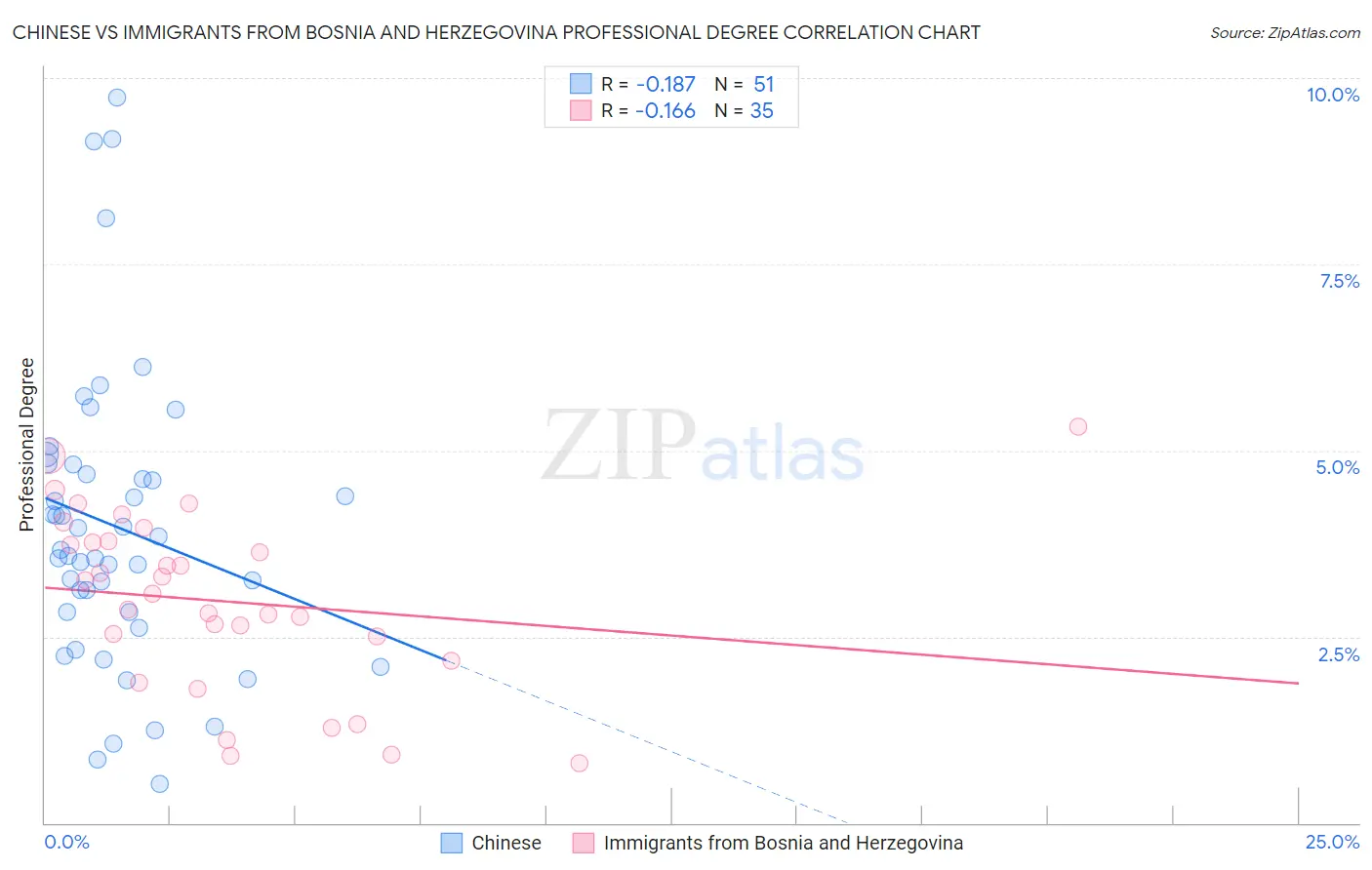 Chinese vs Immigrants from Bosnia and Herzegovina Professional Degree