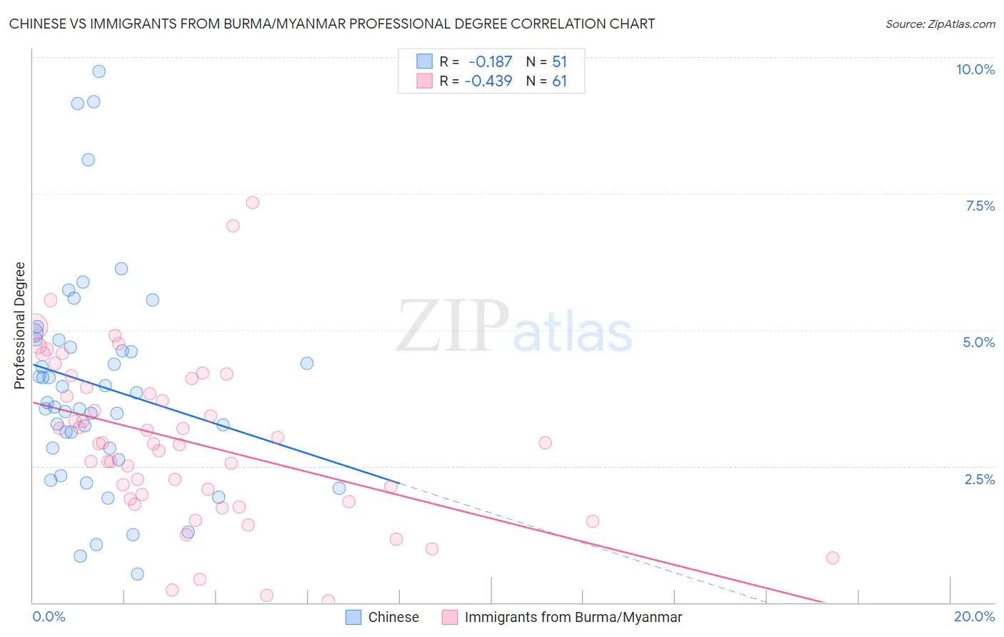Chinese vs Immigrants from Burma/Myanmar Professional Degree