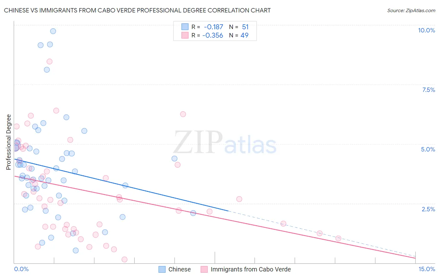 Chinese vs Immigrants from Cabo Verde Professional Degree