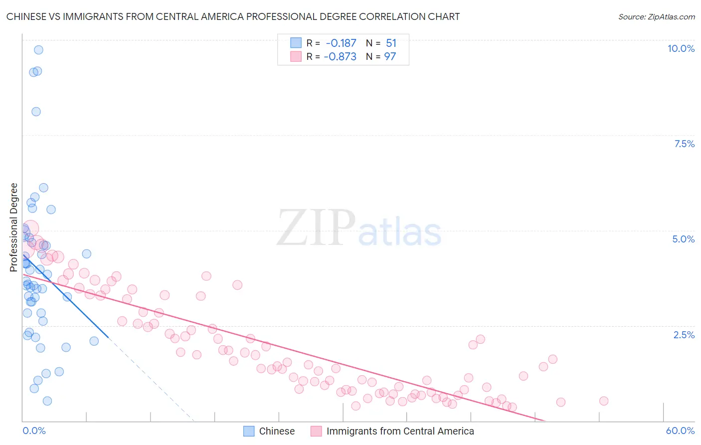 Chinese vs Immigrants from Central America Professional Degree