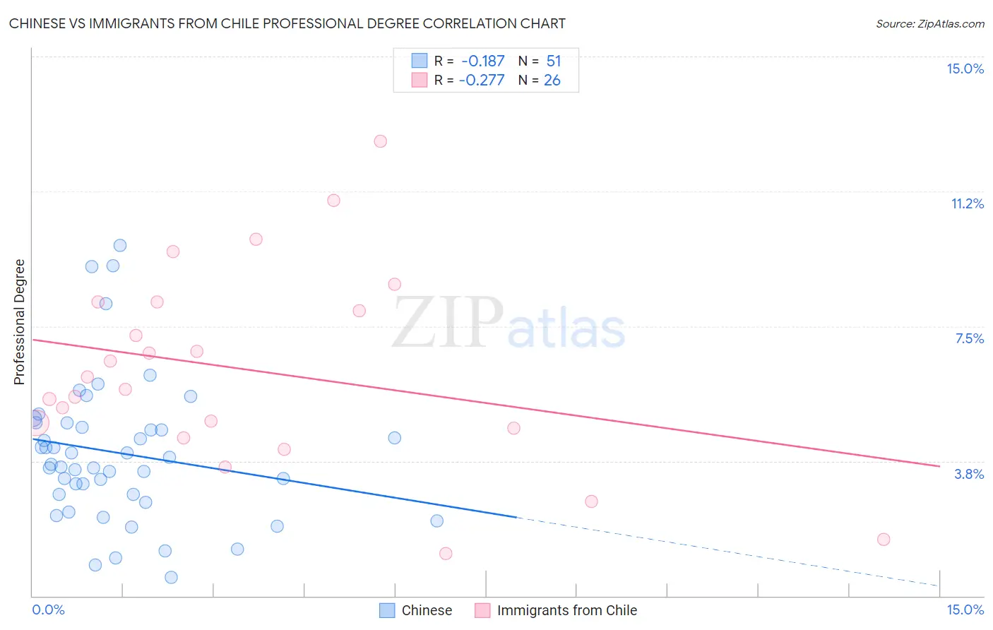 Chinese vs Immigrants from Chile Professional Degree