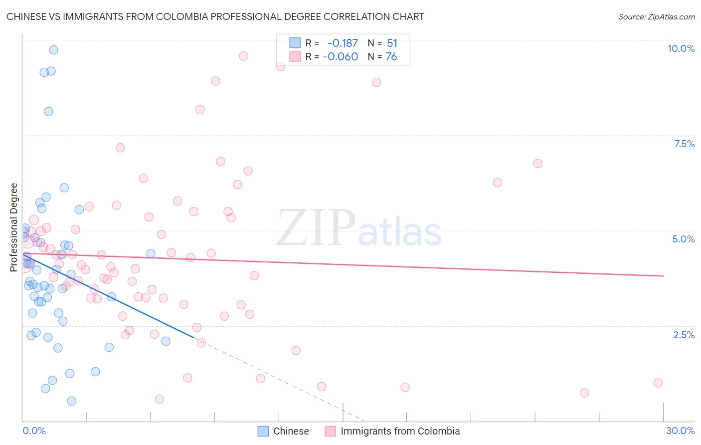 Chinese vs Immigrants from Colombia Professional Degree