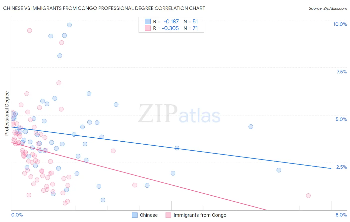 Chinese vs Immigrants from Congo Professional Degree