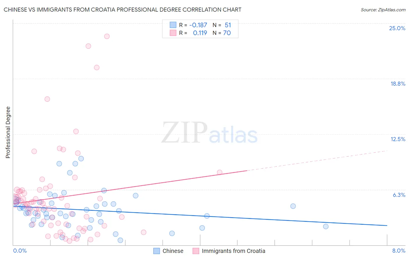Chinese vs Immigrants from Croatia Professional Degree