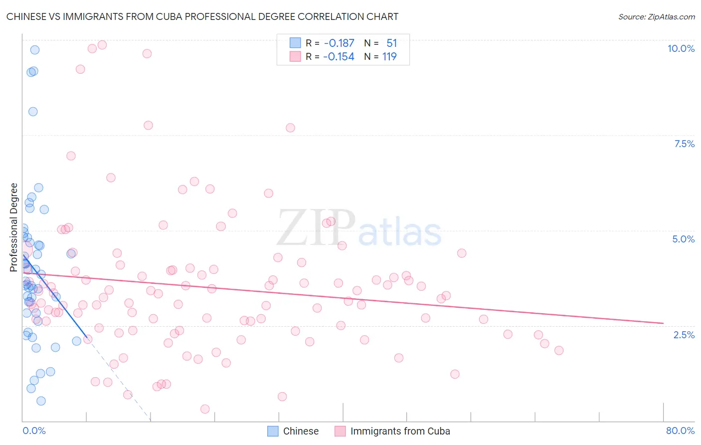 Chinese vs Immigrants from Cuba Professional Degree