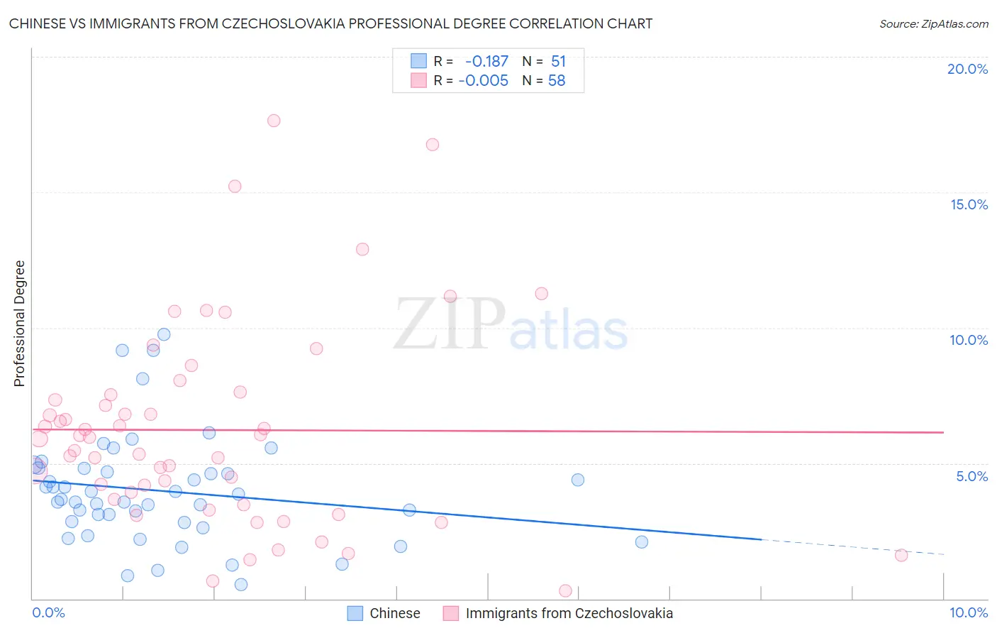 Chinese vs Immigrants from Czechoslovakia Professional Degree
