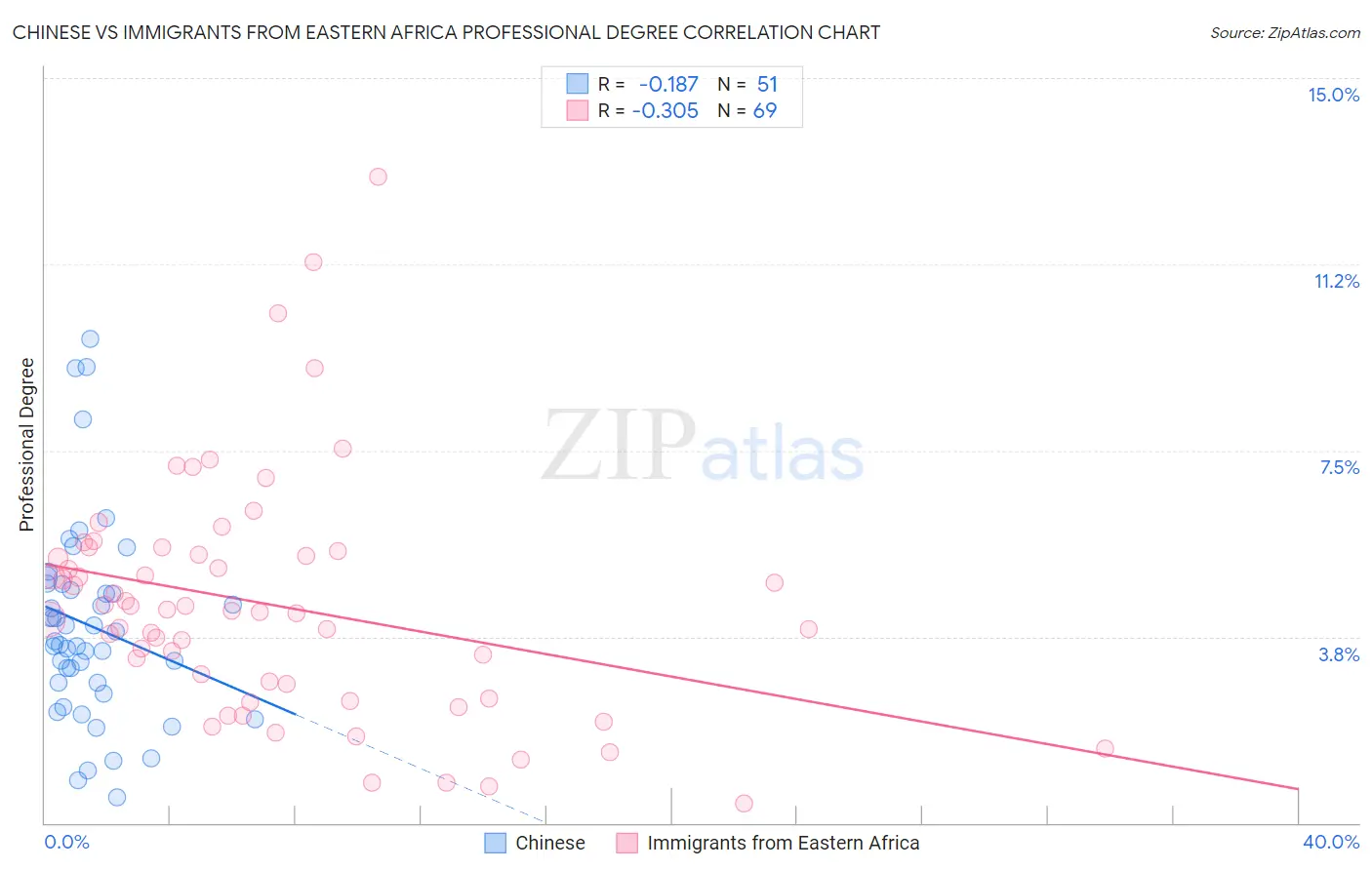 Chinese vs Immigrants from Eastern Africa Professional Degree