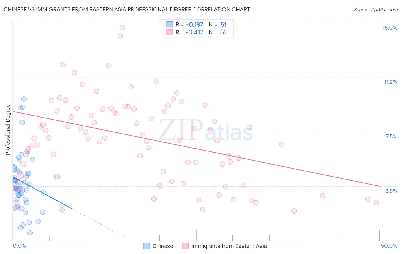 Chinese vs Immigrants from Eastern Asia Professional Degree