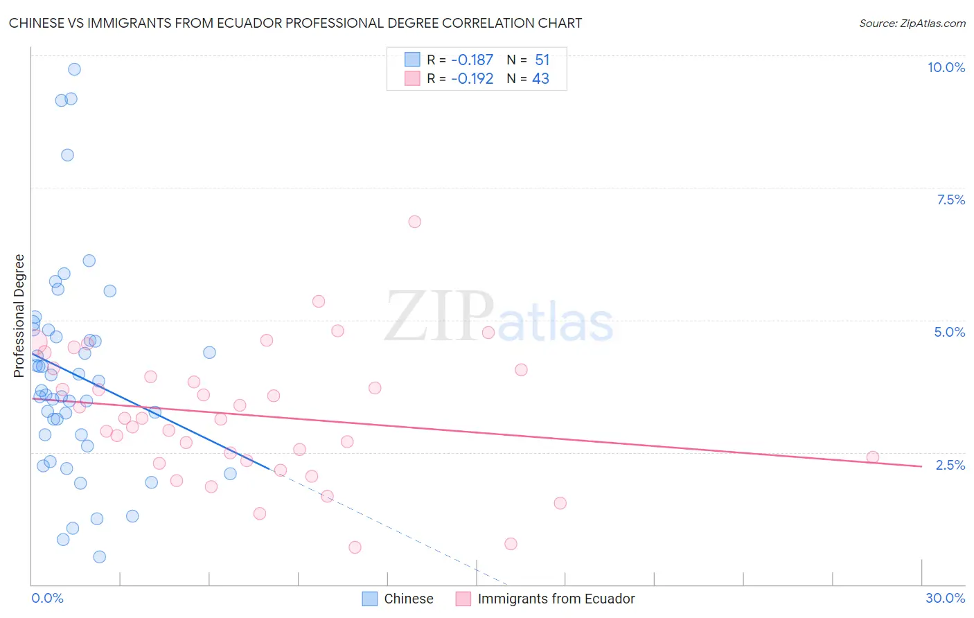 Chinese vs Immigrants from Ecuador Professional Degree