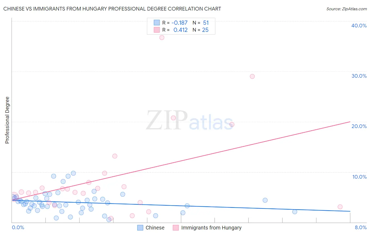 Chinese vs Immigrants from Hungary Professional Degree