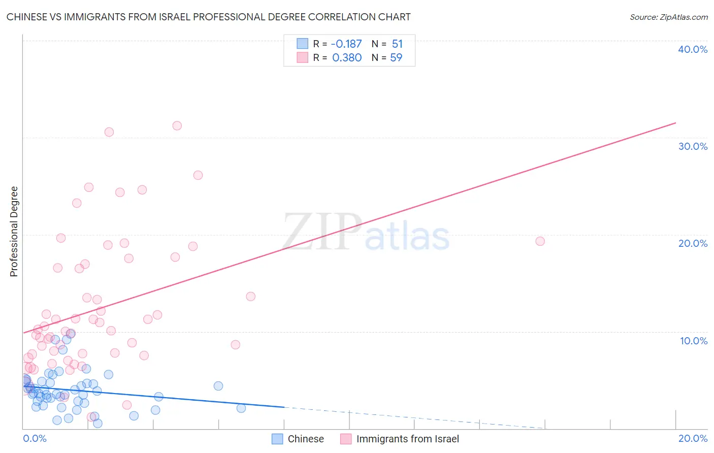 Chinese vs Immigrants from Israel Professional Degree