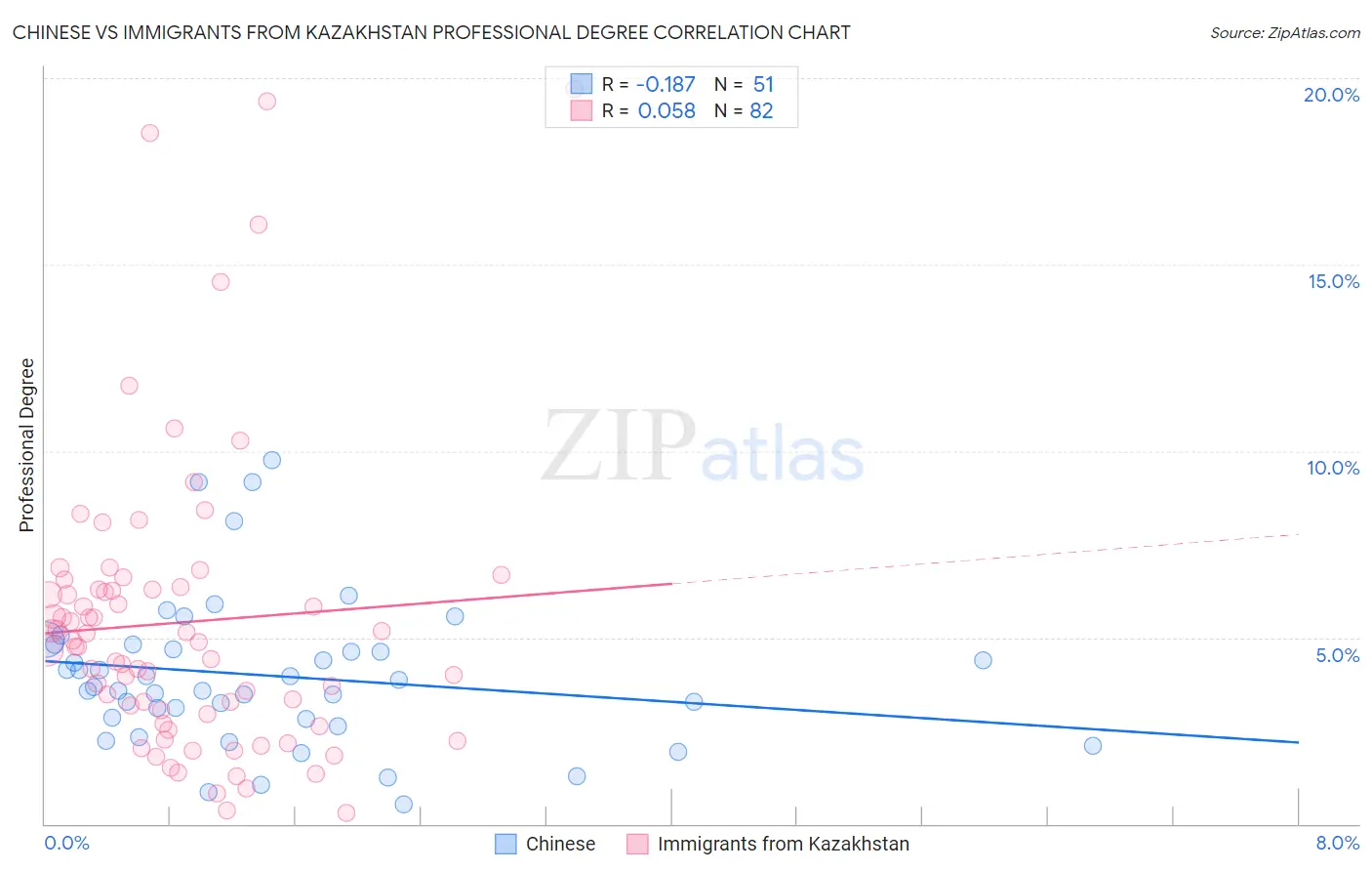 Chinese vs Immigrants from Kazakhstan Professional Degree