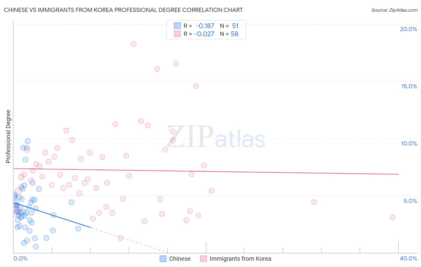 Chinese vs Immigrants from Korea Professional Degree