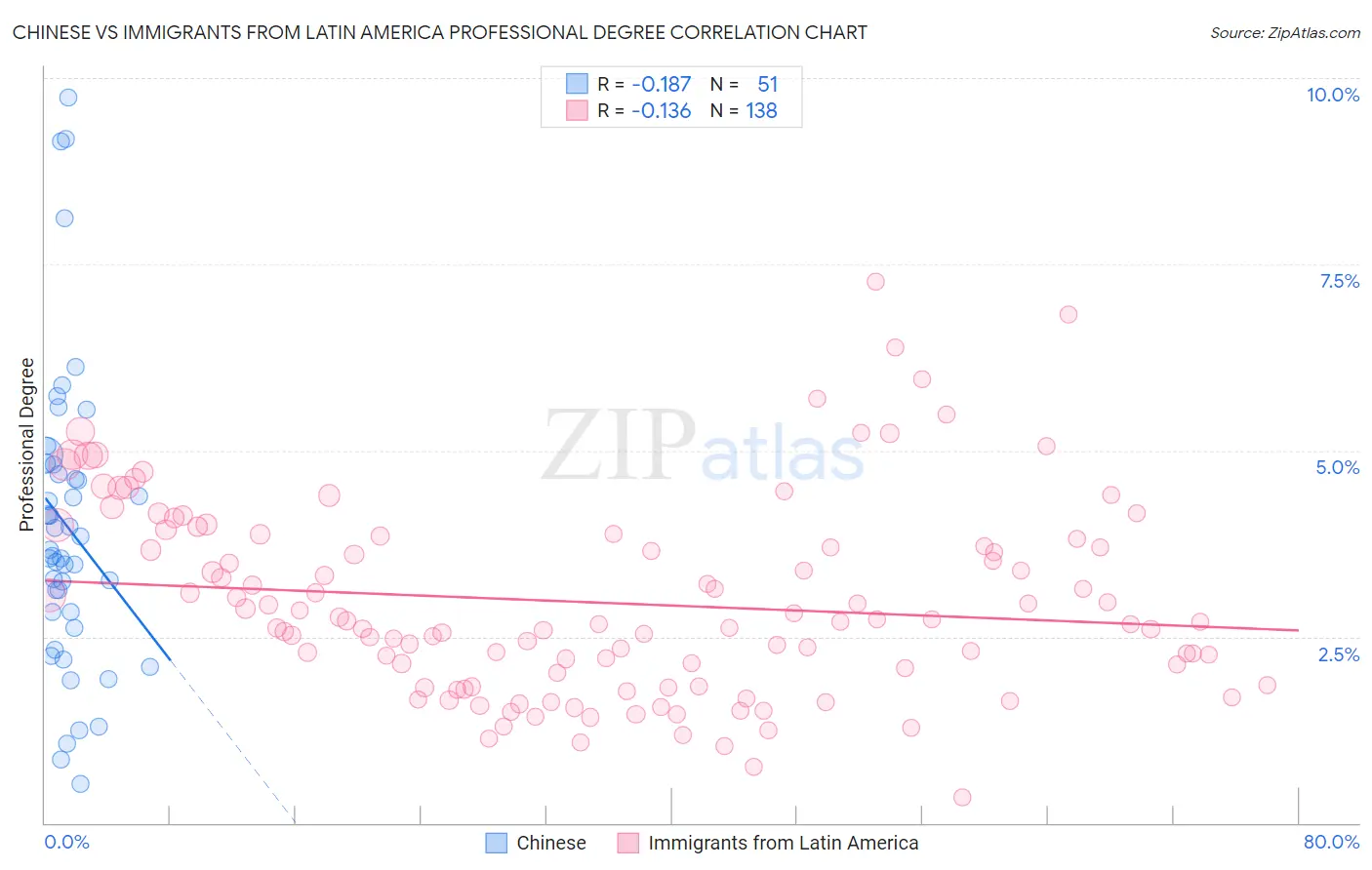 Chinese vs Immigrants from Latin America Professional Degree
