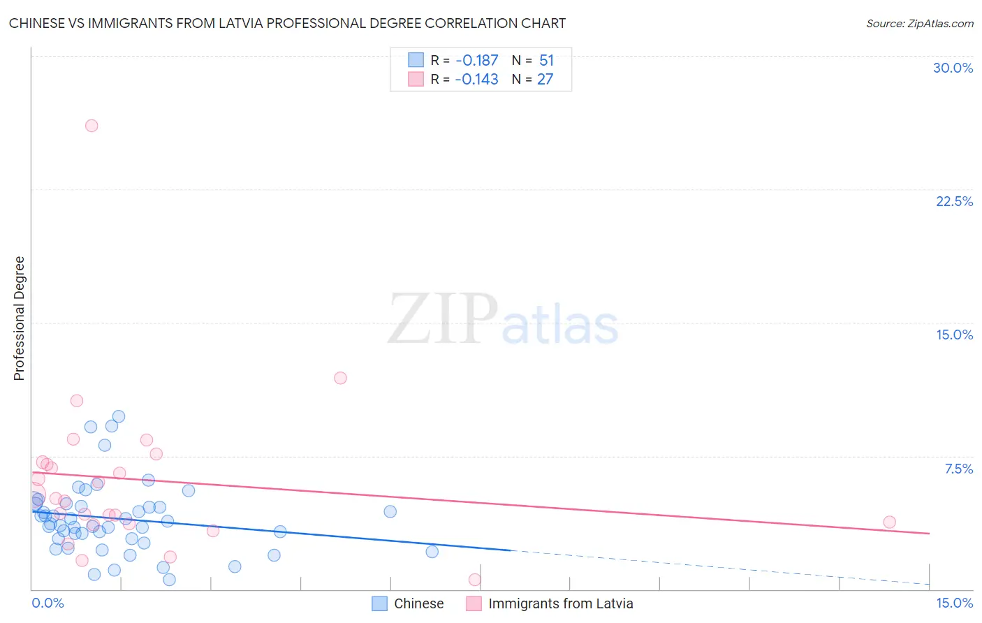 Chinese vs Immigrants from Latvia Professional Degree
