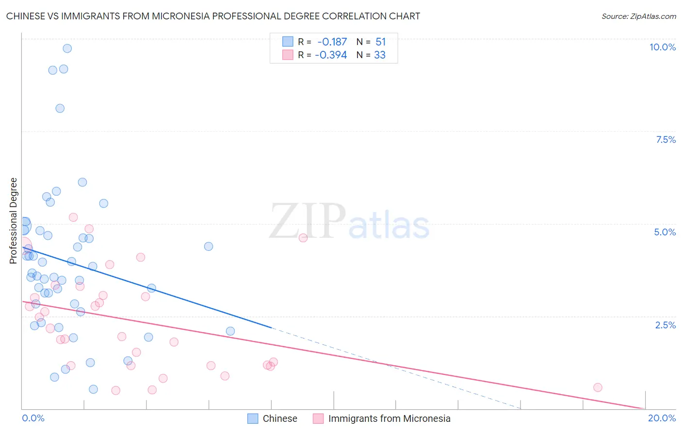 Chinese vs Immigrants from Micronesia Professional Degree