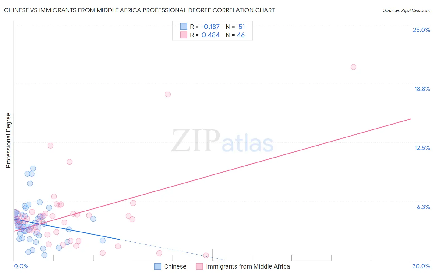 Chinese vs Immigrants from Middle Africa Professional Degree