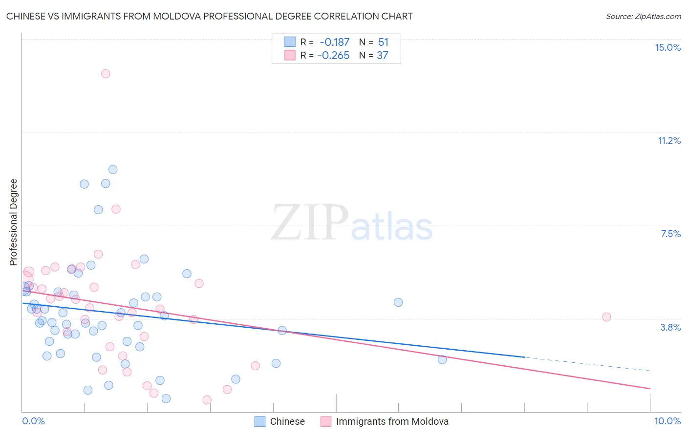 Chinese vs Immigrants from Moldova Professional Degree