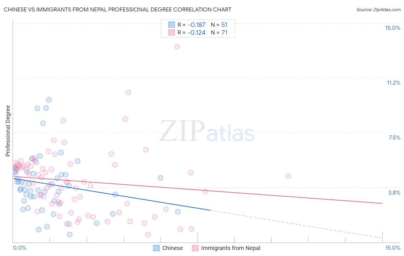 Chinese vs Immigrants from Nepal Professional Degree