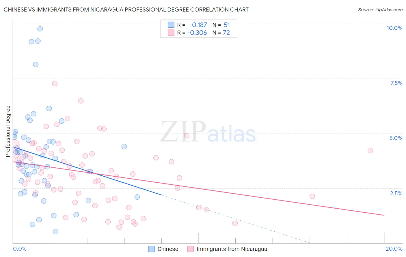 Chinese vs Immigrants from Nicaragua Professional Degree