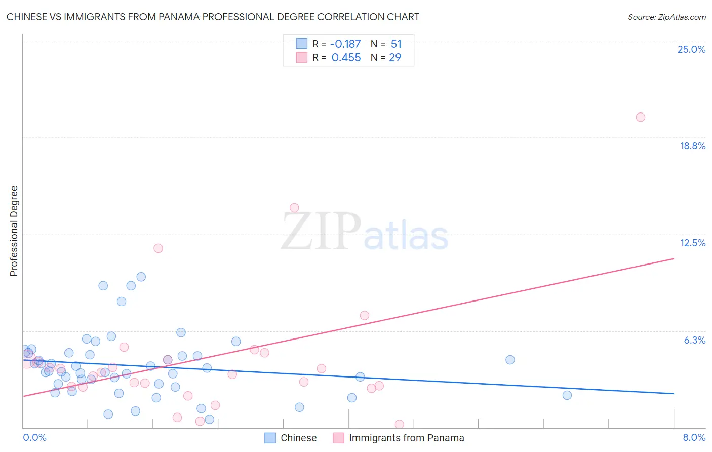 Chinese vs Immigrants from Panama Professional Degree
