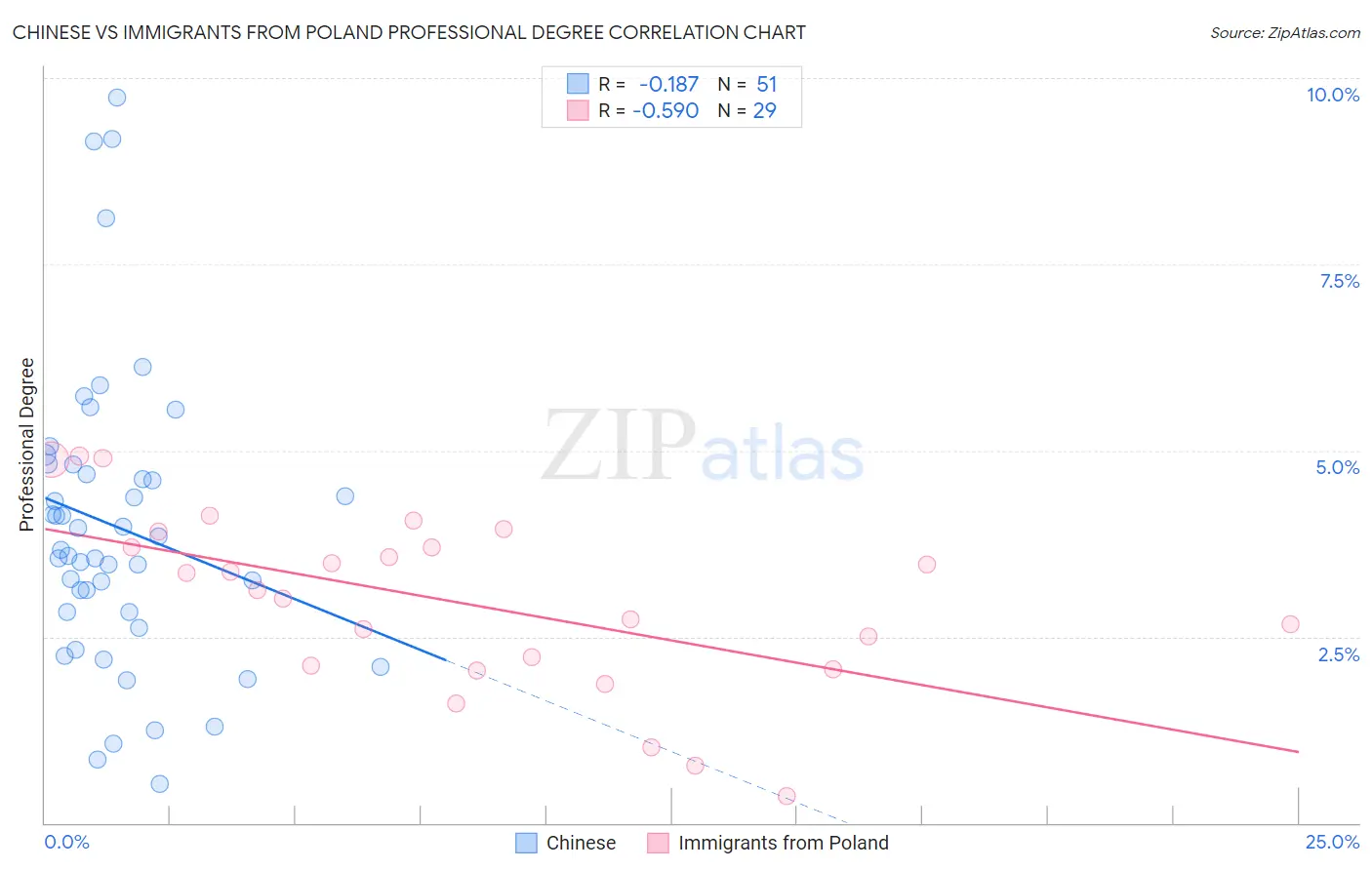 Chinese vs Immigrants from Poland Professional Degree