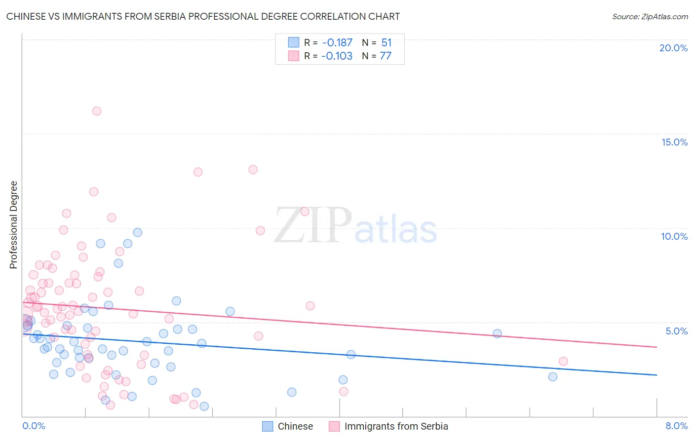 Chinese vs Immigrants from Serbia Professional Degree