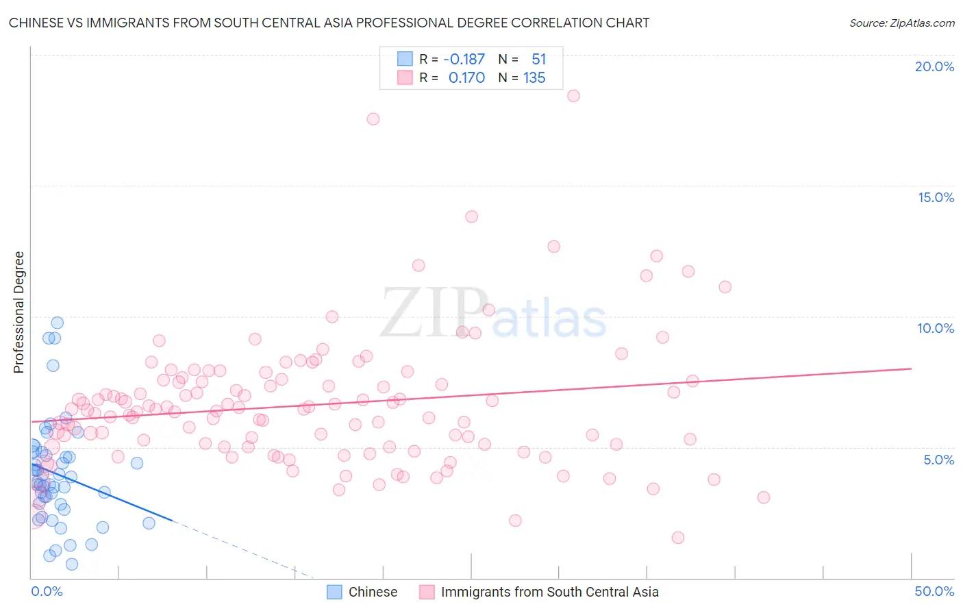 Chinese vs Immigrants from South Central Asia Professional Degree