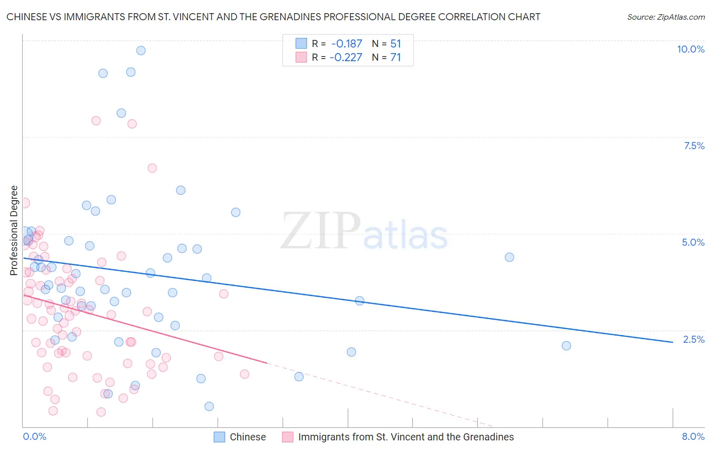 Chinese vs Immigrants from St. Vincent and the Grenadines Professional Degree