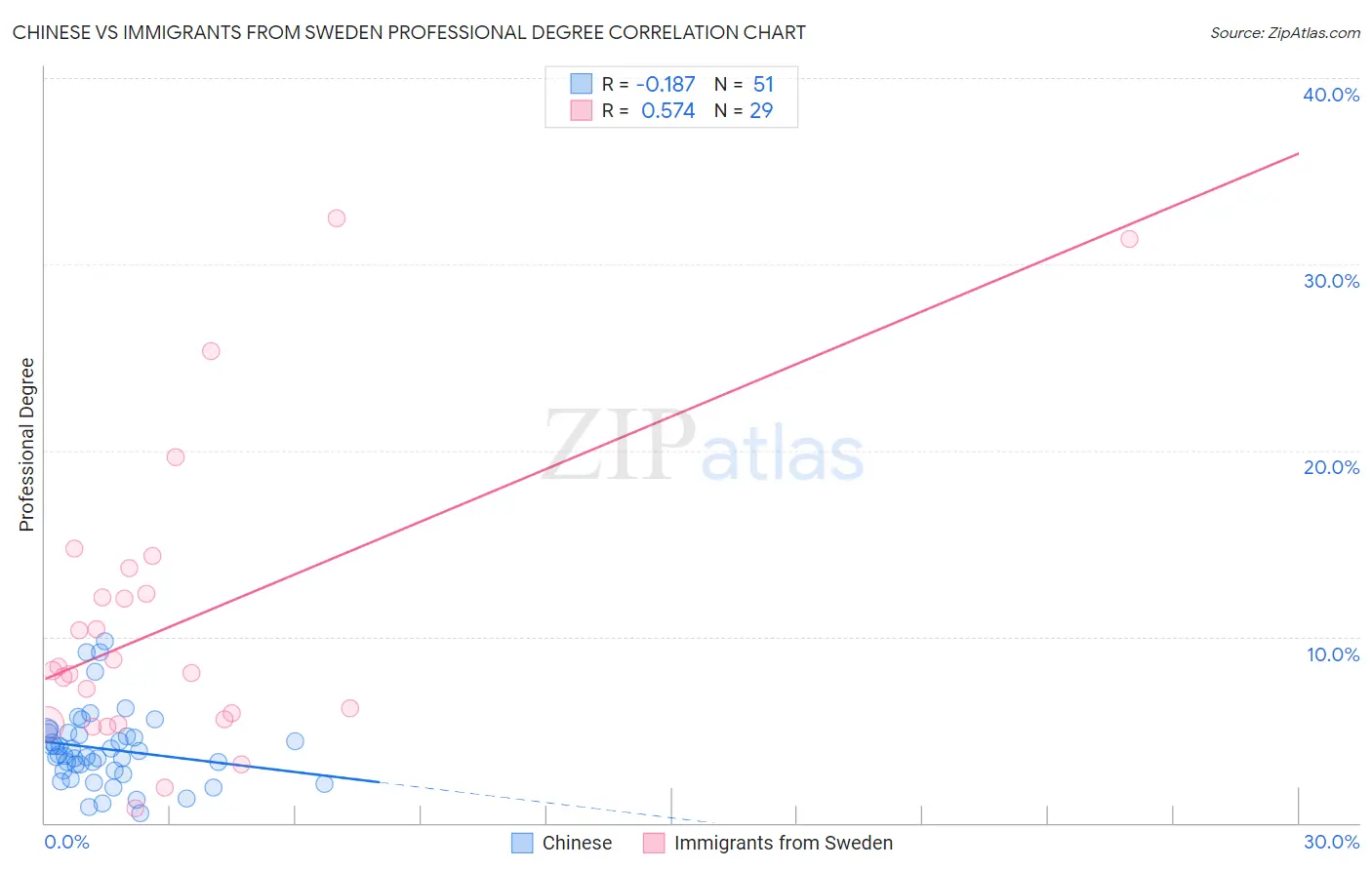 Chinese vs Immigrants from Sweden Professional Degree