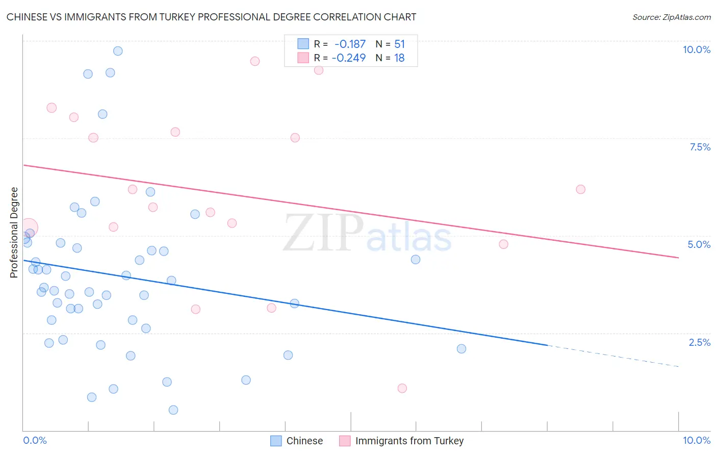 Chinese vs Immigrants from Turkey Professional Degree