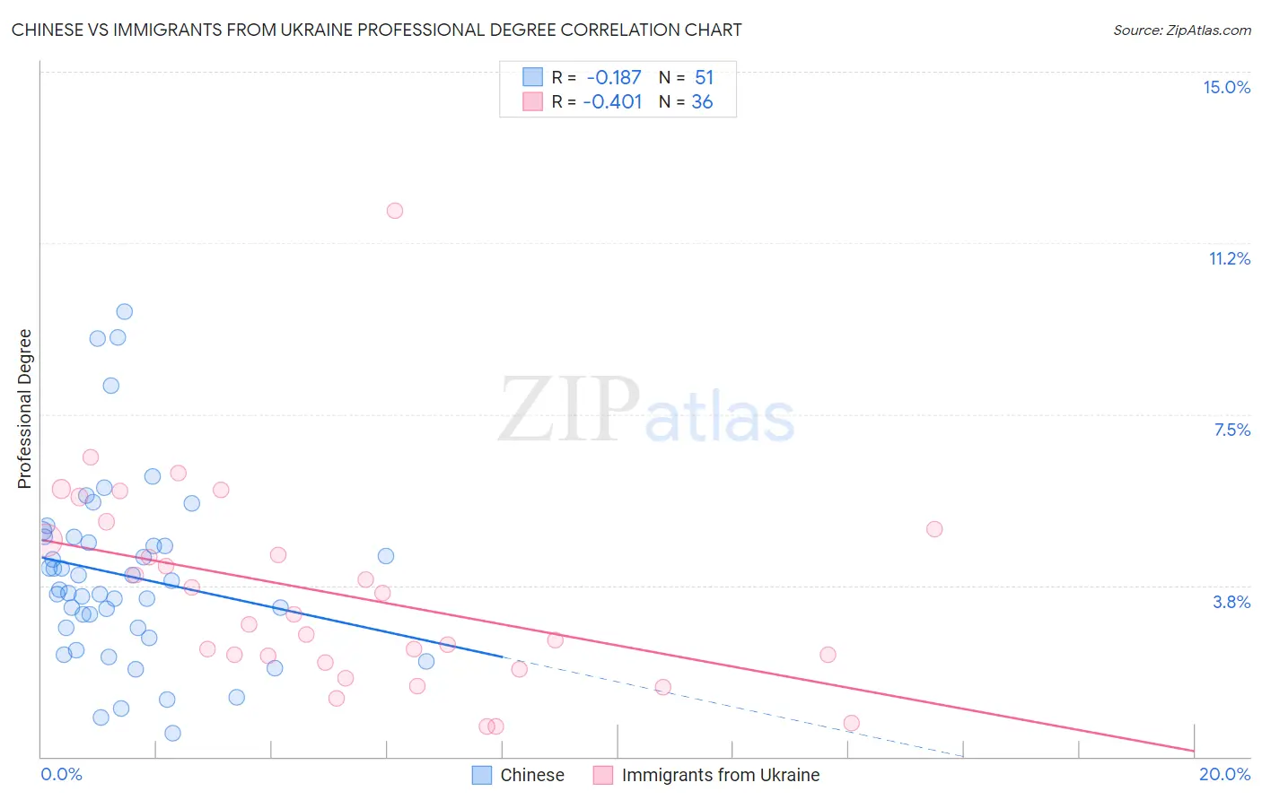 Chinese vs Immigrants from Ukraine Professional Degree